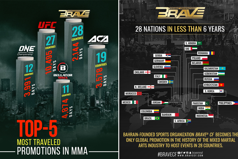 BRAVE CF becomes the most global MMA promotion in history