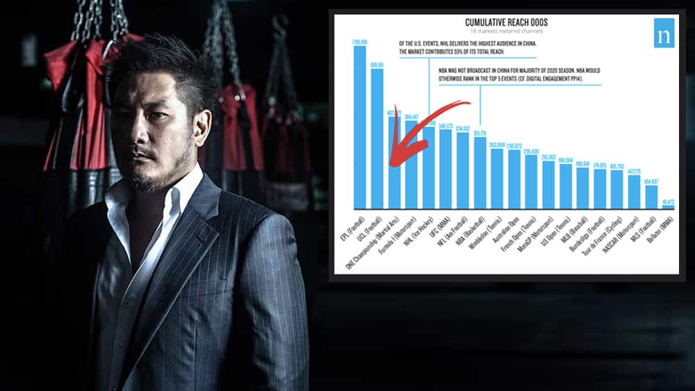 Nielsen: ONE Championship reaches more fans than UFC